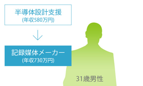 半導体設計支援（年収580万円） 記録媒体メーカー（年収730万円） 31歳男性