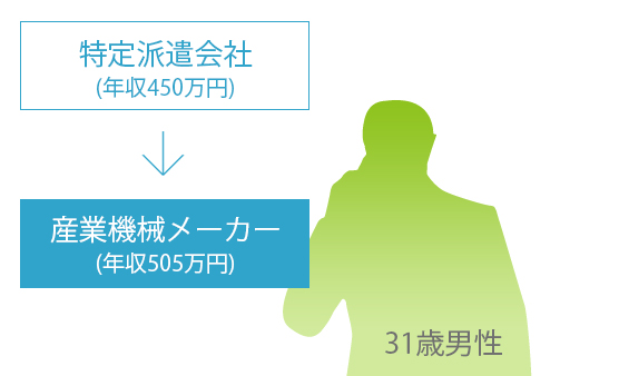 特定派遣会社（年収450万円） 産業機械メーカー（年収505万円） 31歳男性