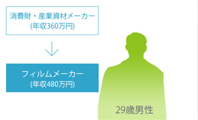 消費財・産業資材メーカー（年収360万円） フィルムメーカー（年収480万円） 29歳男性