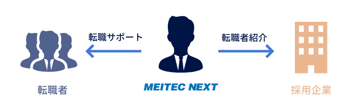 転職者 転職サポート MEITECNEXT 転職者紹介 採用企業