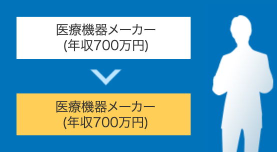 医療機器メーカー(年収700万円)→医療機器メーカー(年収700万円)