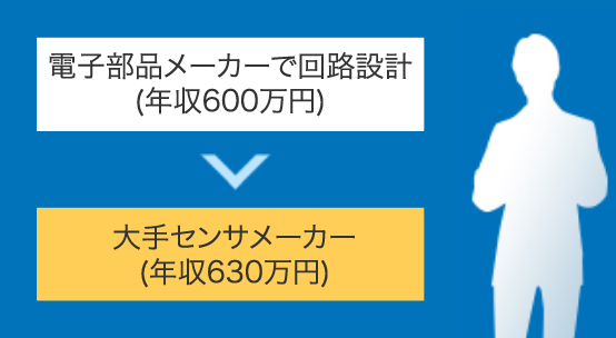 電子部品メーカーで回路設計(年収600万円)→大手センサメーカー(年収630万円)