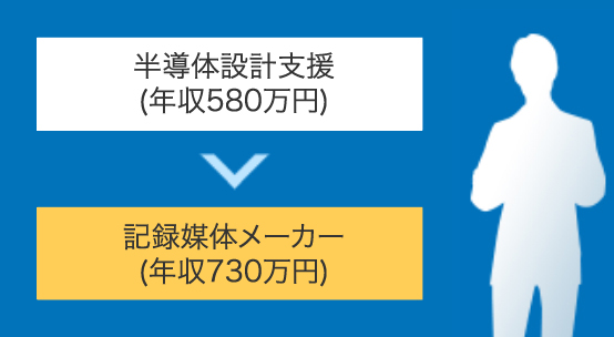 半導体設計支援(年収580万円)→記録媒体メーカー(年収730万円)