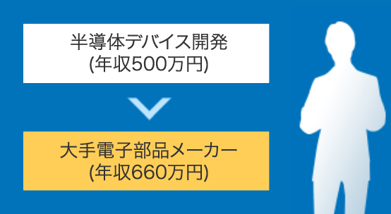 半導体デバイス開発(年収500万円)→大手電子部品メーカー(年収660万円)