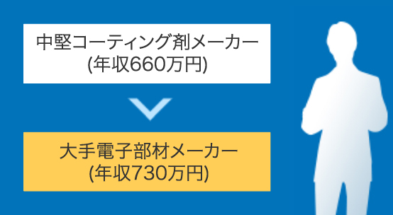中堅コーティング剤メーカー(年収660万円)→大手電子部材メーカー(年収730万円)