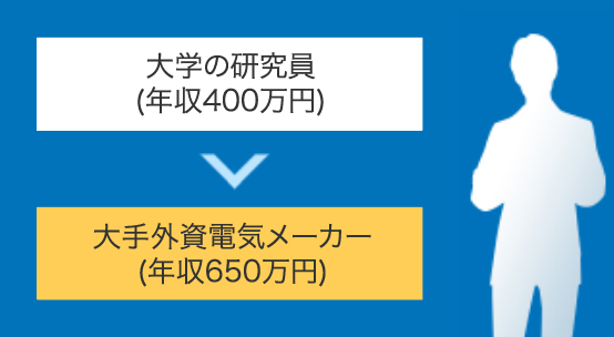 大学の研究員(年収400万円)→大手外資電気メーカー(年収650万円)