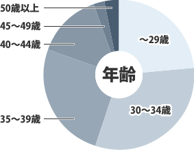 年齢別グラフ