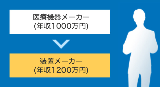 医療機器メーカー(年収1000万円)→装置メーカー(年収1200万円)