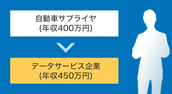 自動車サプライヤ(年収400万円)→データサービス企業(年収450万円)