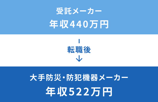 受託メーカー年収440万円→大手防災・防犯機器メーカー年収522万円