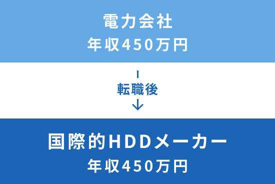 電力会社年収450万円→国際的HDDメーカー年収450万円