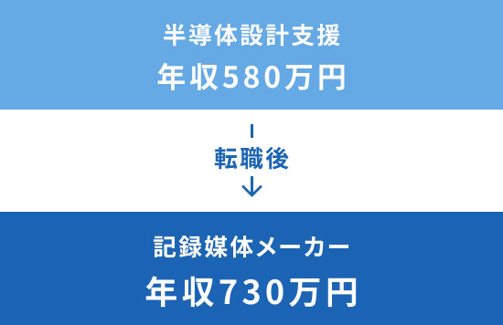 半導体設計支援年収580万円→記録媒体メーカー年収730万円