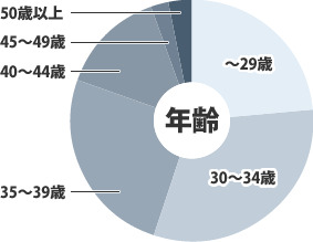 幅広い年齢・分野の方の転職をご支援しています