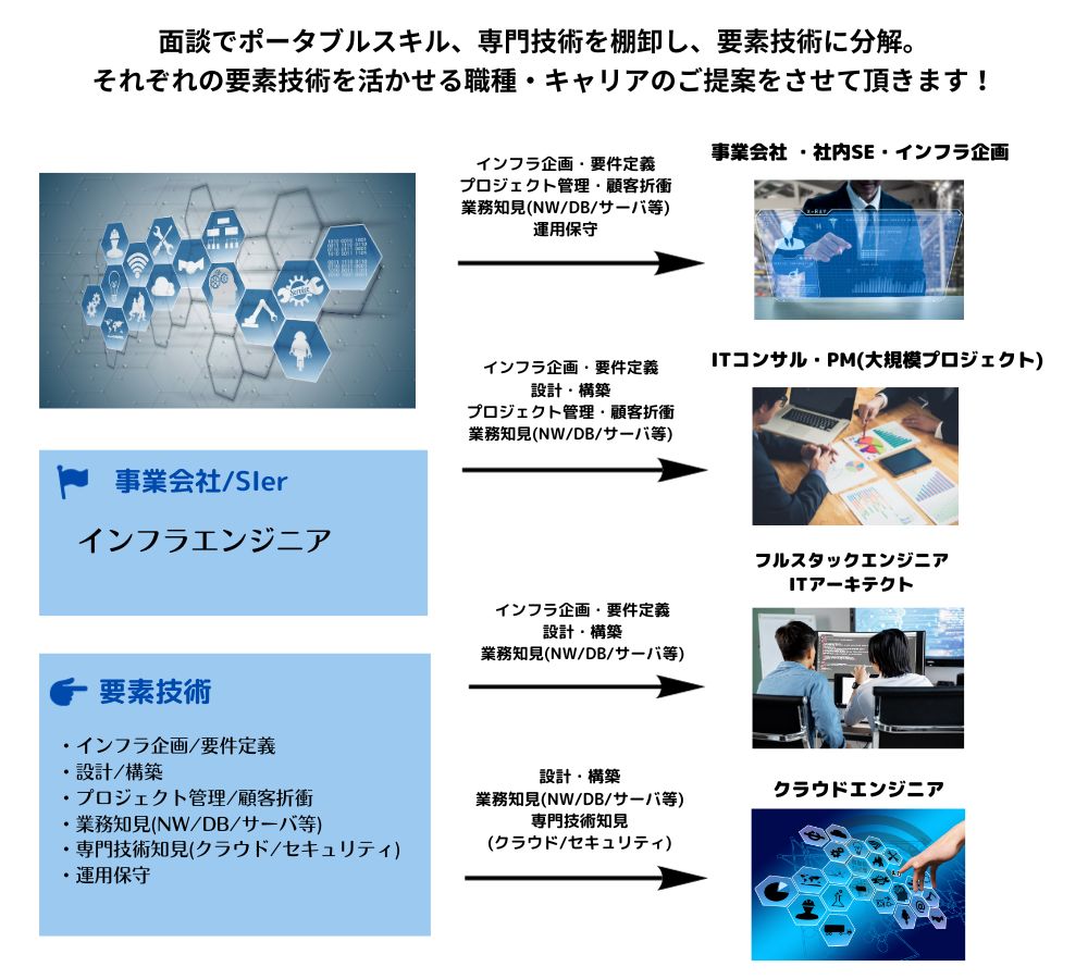 ITインフラ