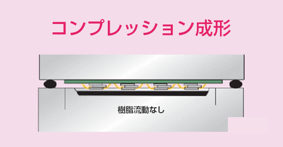他社の追随を許さないコンプレッション成形技術